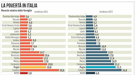 Inflazione e salari bassi: la Puglia è seconda per famiglie in povertà