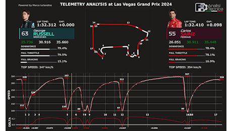 F1 - F1, GP Las Vegas: Ferrari soffre con Leclerc. Pronto l'attacco su Russell