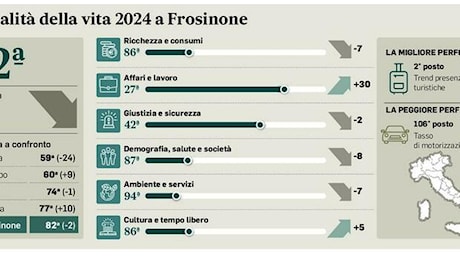 Qualità della vita, la provincia di Frosinone ultima nel Lazio: troppe auto, bene export e sicurezza