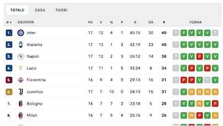Serie A, la classifica: l'Inter sale in vetta e attende la risposta di Atalanta e Napoli