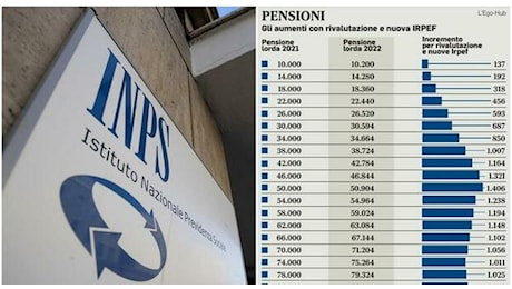 Pensioni minime, ipotesi 623 euro con rivalutazione del 2,7 per cento. Bonus annuo da 500 euro per lo sport e l'inglese