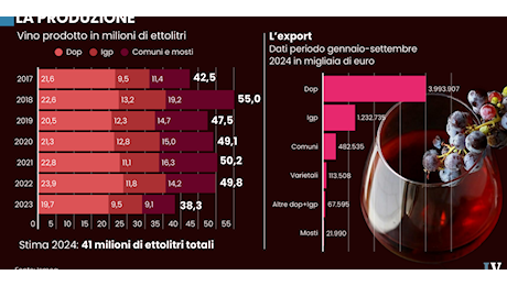 La difesa del vino è un tema di libertà ma soprattutto di tutela dell’export