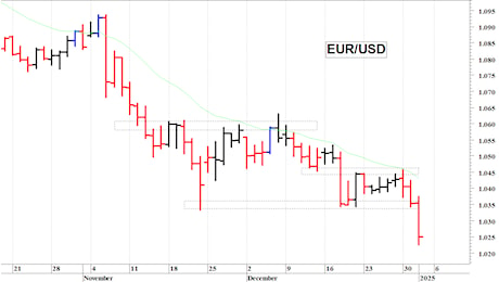 Euro-dollaro: una nuova ondata ribassista