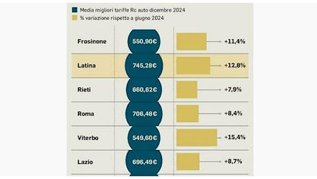 Latina, troppi incidenti in provincia: assicurazioni sempre più care