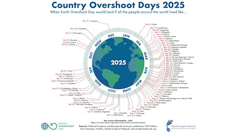 Overshoot Day Italia 2025: siamo già in debito ecologico