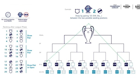 Pagina 2 | Juve in Champions: due possibili avversarie ai playoff, una è tremenda!